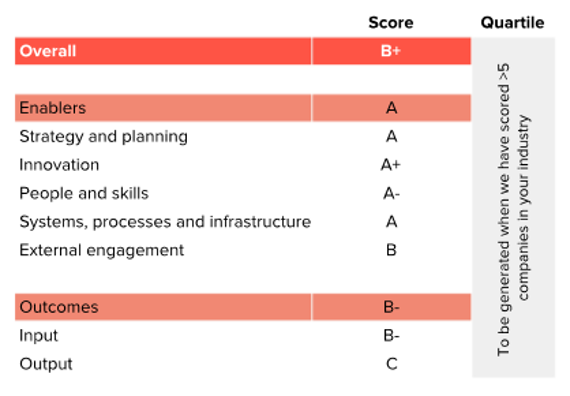 Circulytics tool by Ellen MacArthur Foundation_Sulapac score card