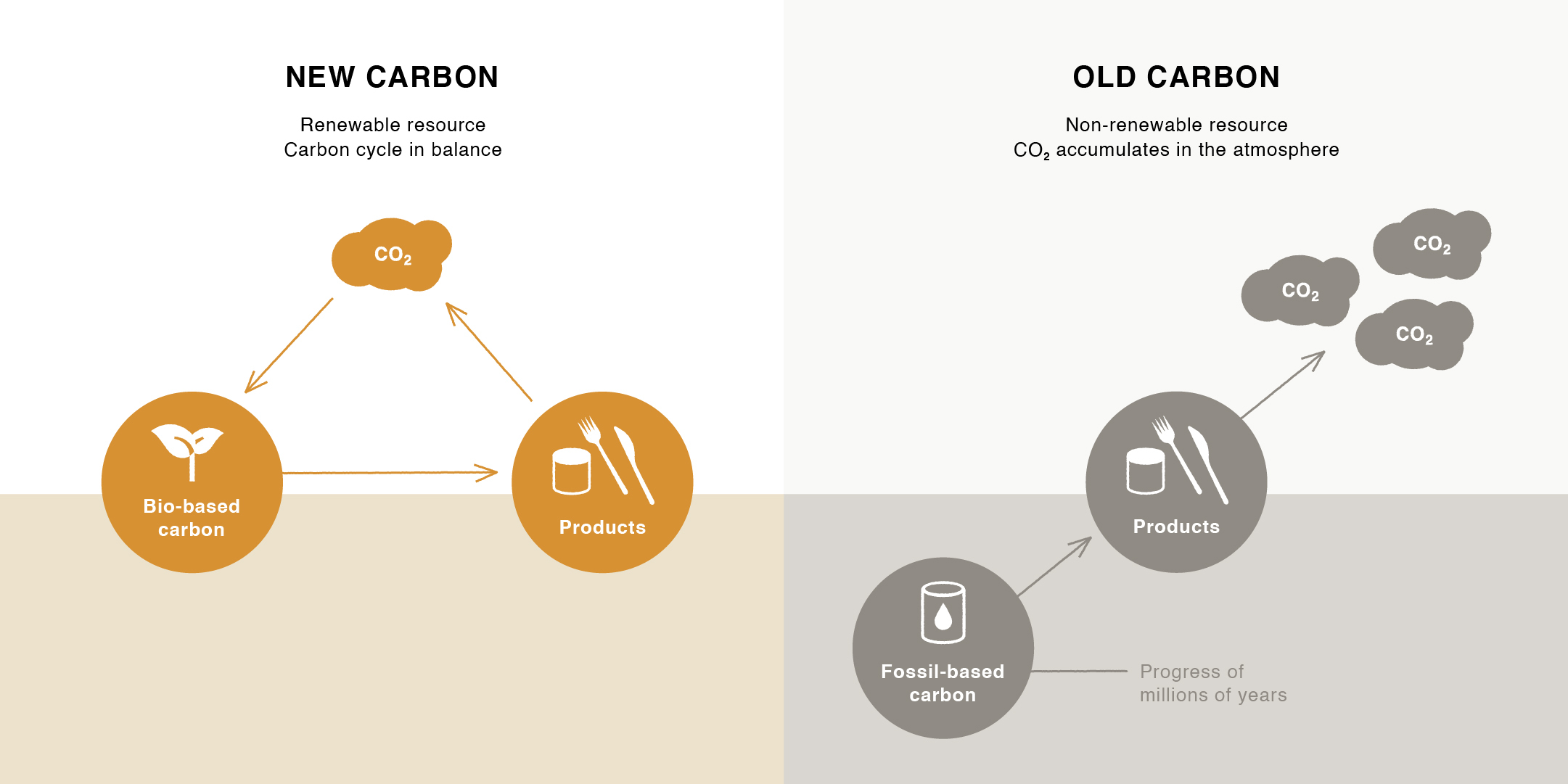 Utilizing fossil-based carbon increases the total quantity of CO2 in the atmosphere.