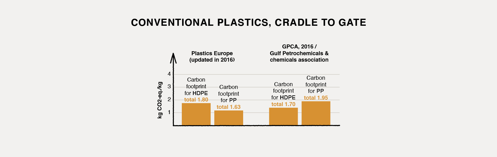 Carbon footprints of HDPE and PP