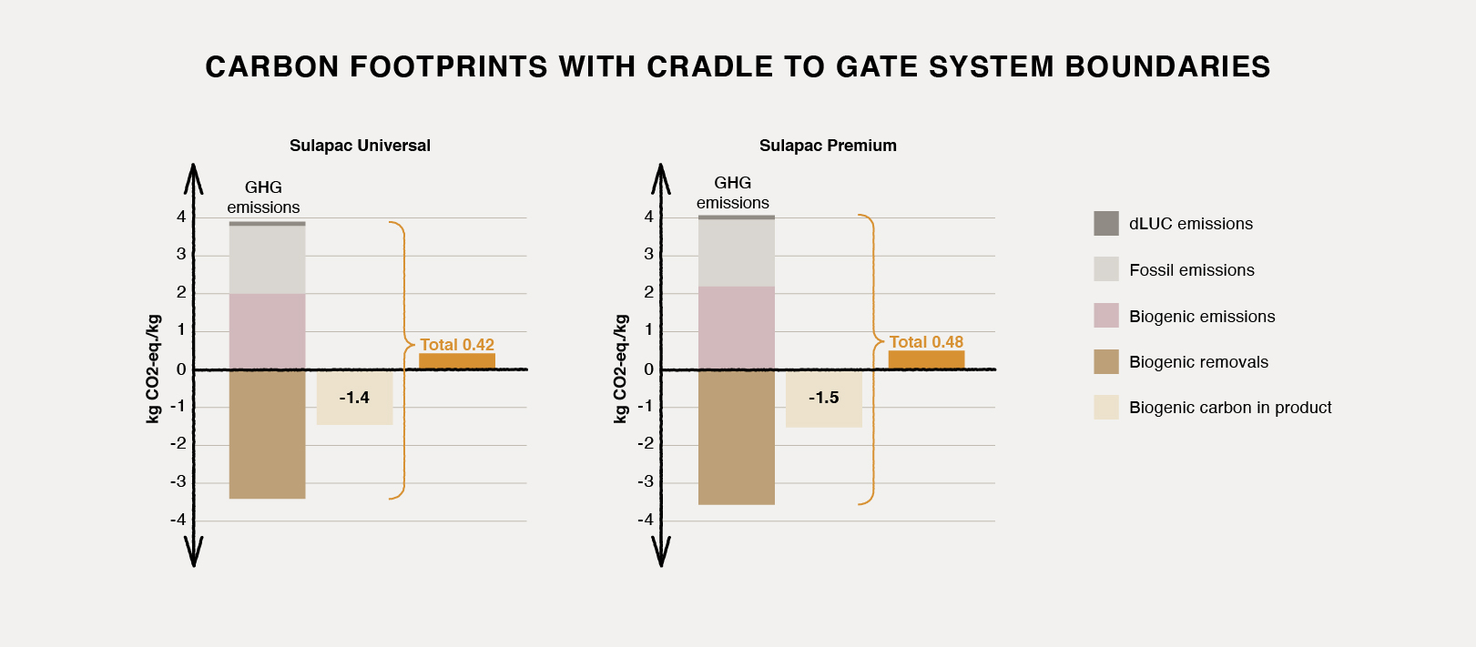 Carbon footprints of Sulapac Universal for injection molding and Sulapac Premium for injection molding materials. This study demonstrates low carbon footprint of Sulapac materials. Publicly available data of carbon footprint of traditional plastics that have much higher value.